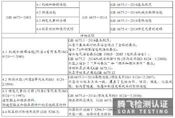 中国玩具标准GB6675测试项目解读